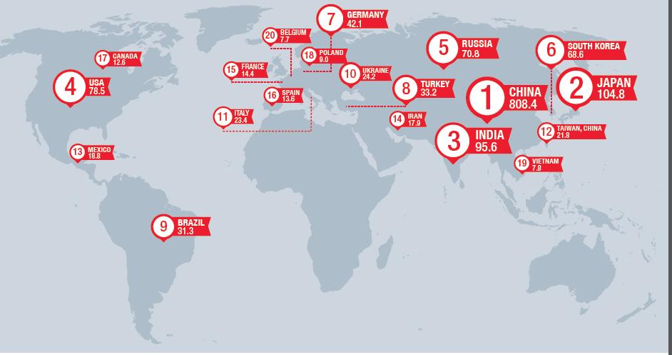 Wzrost globalnej produkcji wyniósł w roku 2016 0,8%, w Polsce produkcja spadła