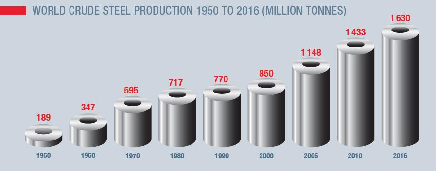 Association Produkcja stali na świecie (mln t) 2016 2016/2015 [%] UE-28