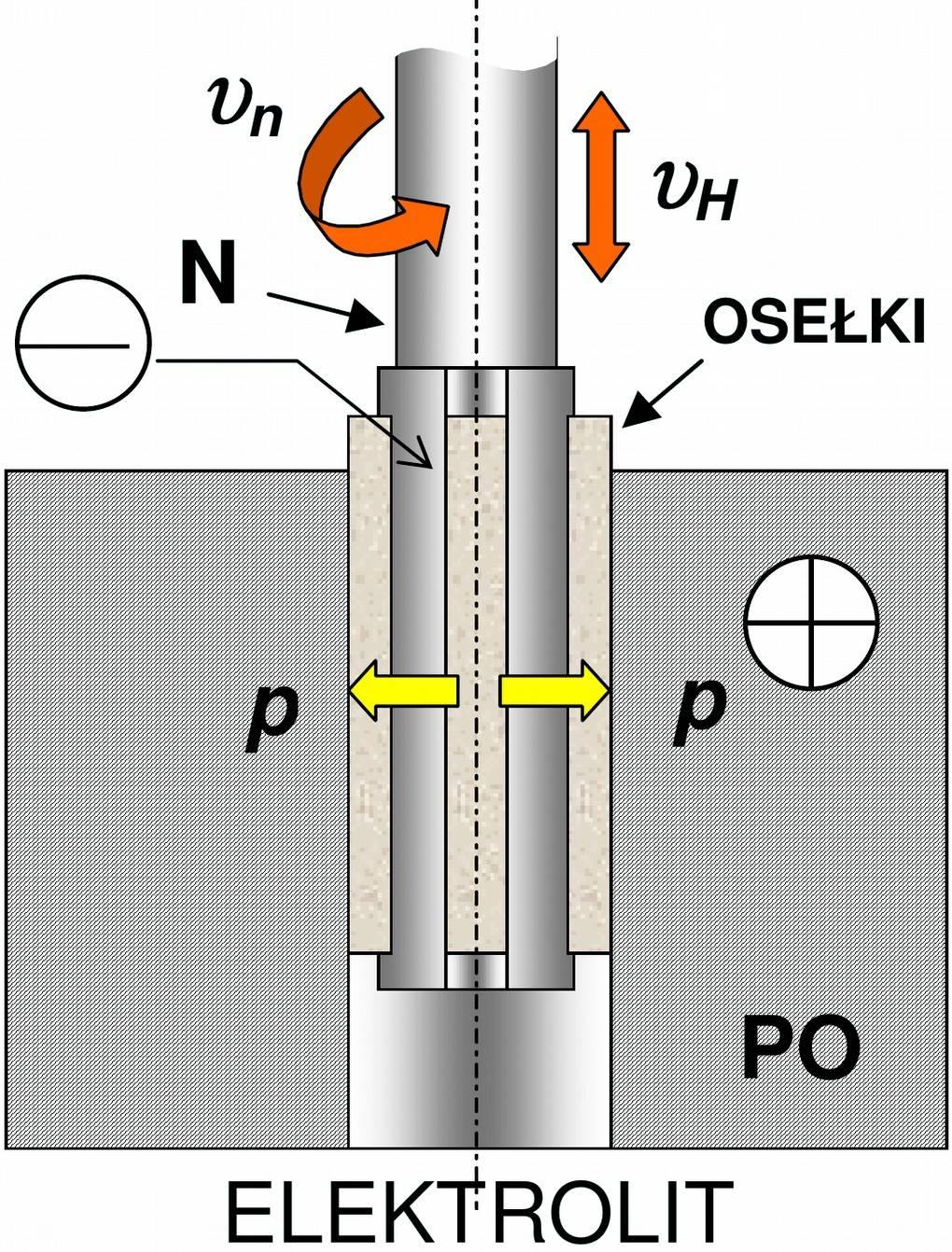 POLEROWANIE HYBRYDOWE Techniki hybrydowe obróbki dokładnościowo-gładkościowej polegają na łączeniu różnych technik. Jako przykłady można podać szlifowanie oraz honowanie elektrochemiczne.