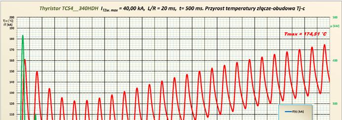 56 J. Przybysz, M. Owsiński, Z. Piątek Rys. 7. Graficzna prezentacja wyników wyznaczania odporności zwarciowej tyrystora pracującego w łączniku AC dla prądu maks.