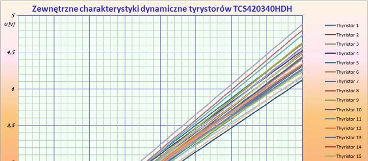 Praktyczne aspekty wytrzymałości zwarciowej urządzeń z półprzewodnikami mocy 57 Rys. 8.