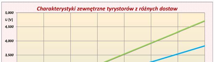 58 J. Przybysz, M. Owsiński, Z. Piątek Rys. 9. Charakterystyki zewnętrzne tyrystorów tego samego typu, z różnych dostaw 3.