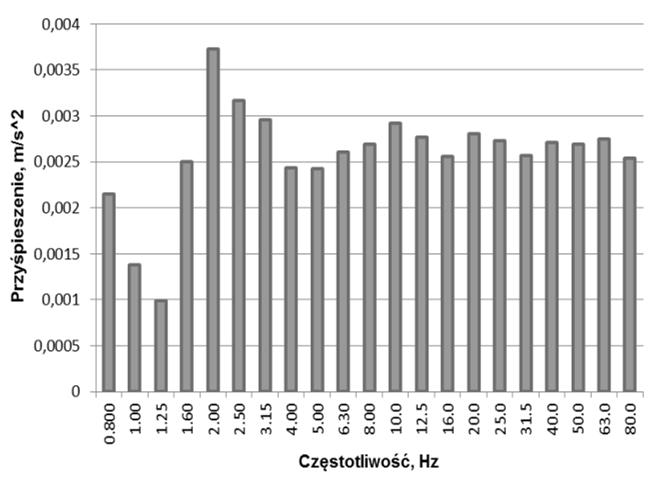 SYSTEMY WSPOMAGANIA W INŻYNIERII PRODUKCJI Środowisko i Bezpieczeństwo w Inżynierii Produkcji 2013 Dla punktu pomiarowego nr 2 zarejestrowano