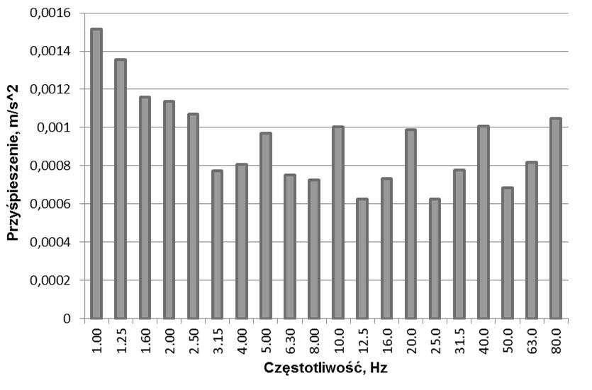 samochodów ciężarowych wraz z wartościami normowymi 12