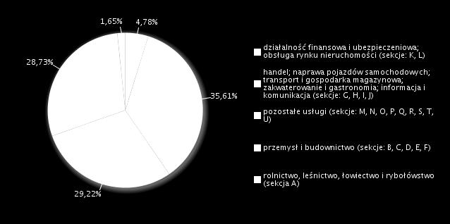 Rysunek 1. Struktura badanych przedsiębiorstw pod względem liczby zatrudnionych pracowników. Największy odsetek 41,29% stanowiły przedsiębiorstwa zatrudniające do 9 pracowników.