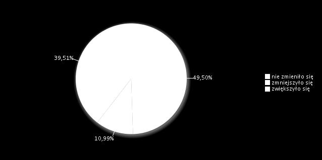 wskazywano na sekcję pozostałe usługi. Przedsiębiorstwa funkcjonujace w branży przemysł i budownictwo stanowiły- 28,73%.