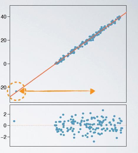 Outliers 28 Outliers: punkty który leżą daleko od skupisk punktów Rozróżniemy dwie kategorie: leverage : leżą