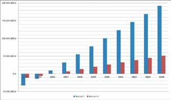 38 PRZEGLĄD GÓRNICZY 2014 Na podstawie danych zawartych w tablicy 3 wykonane zostały zestawienia skumulowanych przepływów pieniężnych począwszy od roku 2014, który został przyjęty jako rok zabudowy