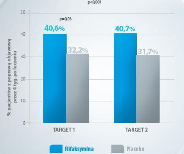 Rifaksymina w ZJN Target 1,2 Pimentel M, Park S, Mirocha J, et al.