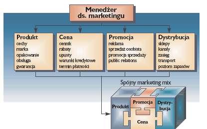 Marketing mix Zbiór dających się sterować taktycznych instrumentów marketingowych produkt, cena, dystrybucja i promocja których kompozycję firma ustala w taki sposób, aby wywołać pożądaną