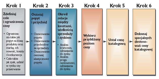 Cena jako element marketingu mix Ustalanie ceny to ważna decyzja menadżera