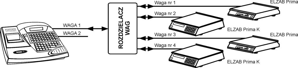 Schemat podłączenia 2 wag (ELZAB Prima/Prima K) do kasy ELZAB Delta Max E Schemat podłączenia 4 wag (ELZAB Prima/Prima K) do kasy ELZAB Delta Max E Sposób konfiguracji kasy: 1.