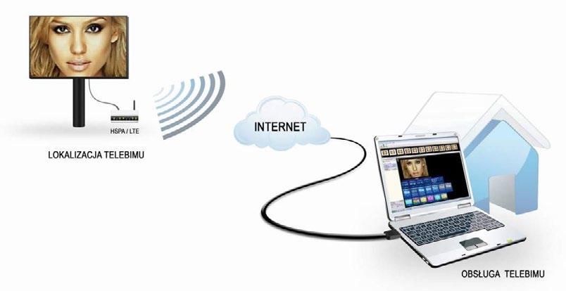 Zarządzanie telebimem przez Internet Zdalne zarządzanie telebimem LED jest możliwe za pomocą lokalnej sieci komputerowej LAN oraz poprzez globalną sied Internet.