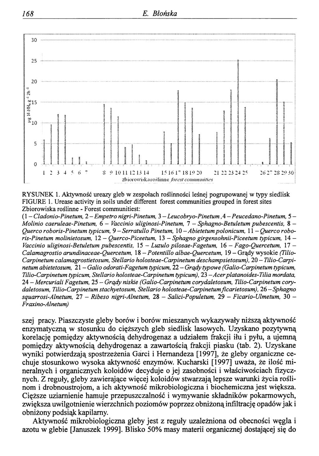 168 E. Błońska RYSUNEK 1. gleb w zespołach roślinności leśnej pogrupowanej w typy siedlisk FIGURE 1.