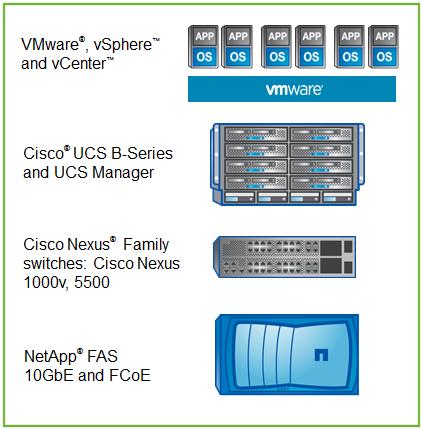 Flexpod ile to kosztuje Cena w walucie kurs waluty Cena w PLN Opis VMware $ 17 985,40 3,50 PLN 62 948,90 PLN vcenter 5 + vsphere 5 Serwery UCS $ 30 757,83 3,50 PLN 107 652,41 PLN UCS mini: 4 x B200