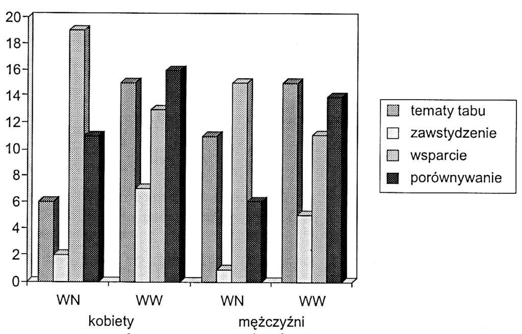 40 Lucyna Golińska Poziom doświadczanego wstydu pozostaje także w związku z sumiennością (F = 3,08; p = 0,053); osoby o wysokiej podatności do doświadczania wstydu mają niższy poziom sumienności w