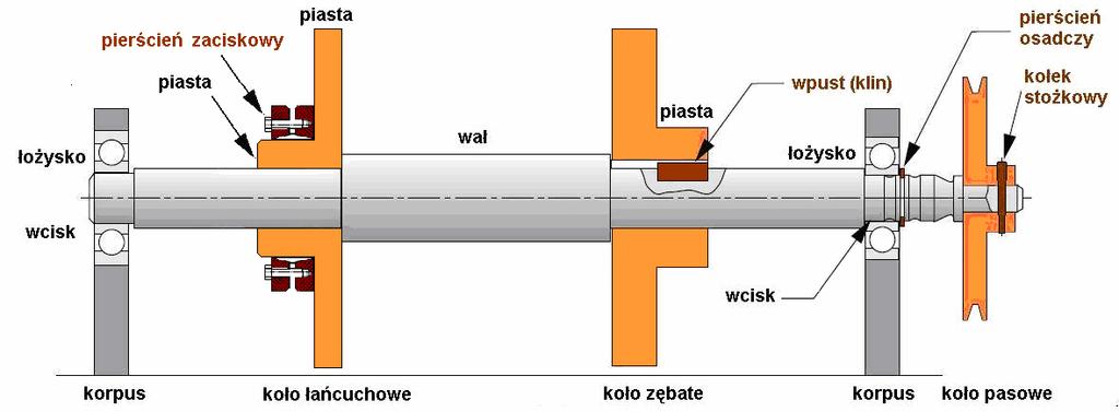 - 2 - Pierścienie zaciskowe RfN Cechy charakterystyczne połączeń wciskowych: W bardzo odpowiedzialnych połączeniach wał-piasta zastosowanie połączeń wtłaczanych lub skurczowych jest nie do