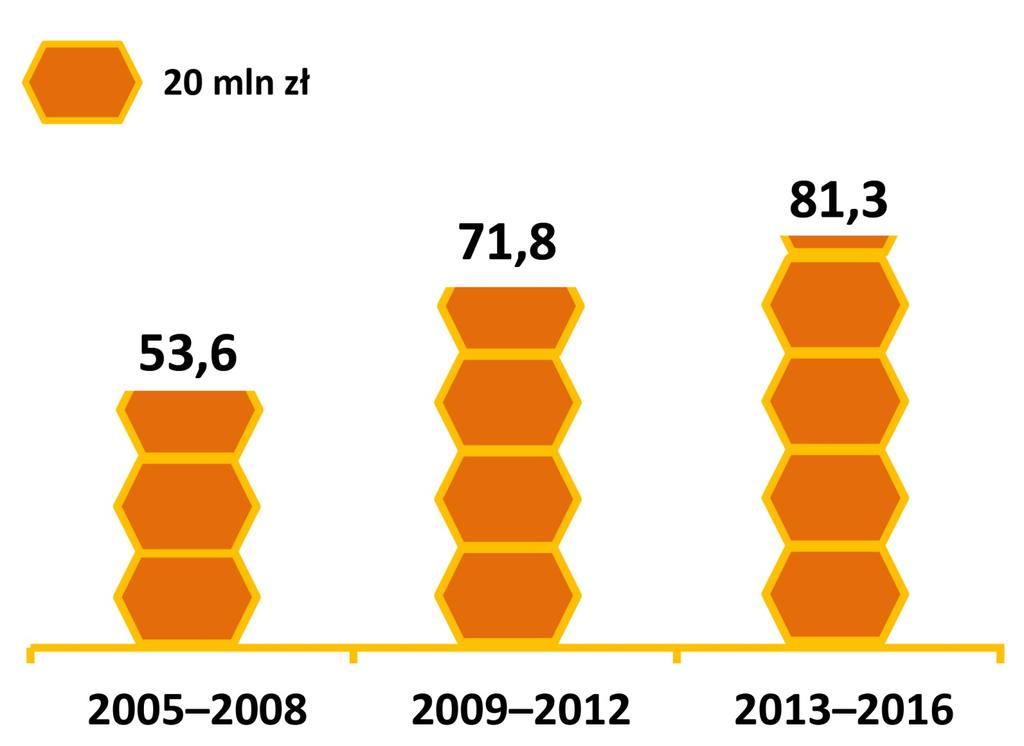07 Rola i stan pszczelarstwa Wydatki na Krajowe Programy Wsparcia Pszczelarstwa - główne
