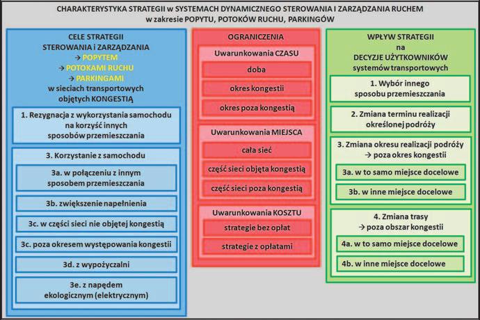 Rys. 1. Charakterystyka strategii dynamicznego sterowania i zarządzania ruchem w systemach transportowych 40 towych.