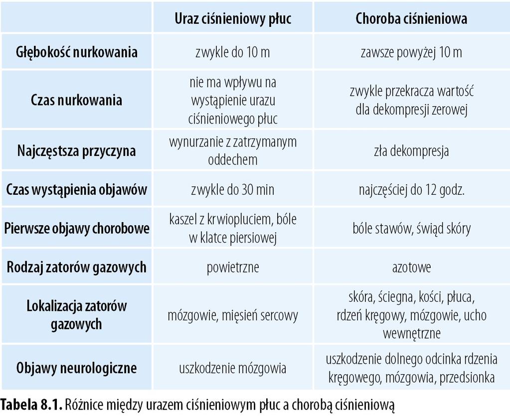 Uraz ciśnieniowy płuc I grupa chorób Objawy urazu ciśnieniowego płuc Objawy zatorów powietrznych w naczyniach wieńcowych serca są podobne W rozerwanych pęcherzykach płucnych powietrze pod ciśnieniem