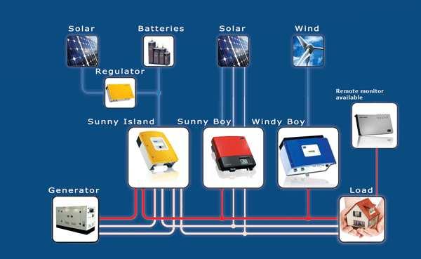 Przykład pracy baterii w systemach PV (off-grid) źródło: SMA 13.