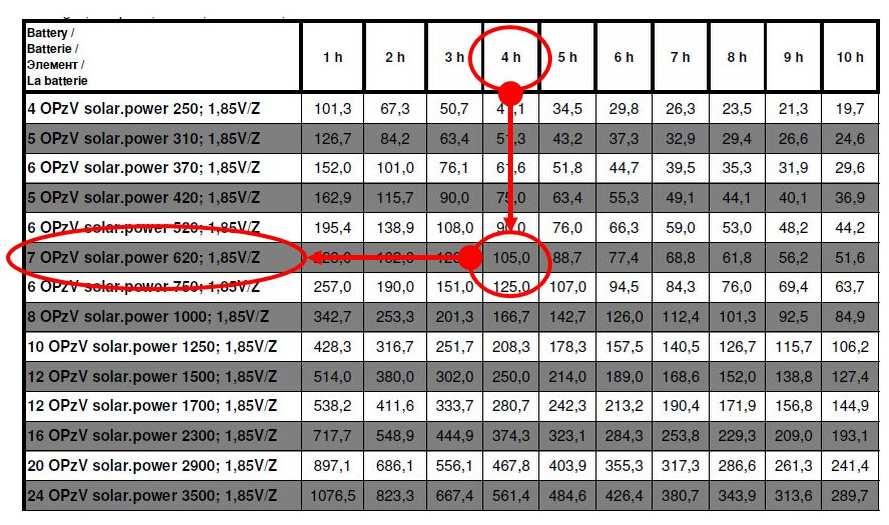 Dobór baterii do odbiorów - przykład Kalkulacja pod względem odbiorów: 2,4 Ampera x 5 godzin = 12,0 Ah faza ciemna: 4 dni x 12 Ah = 48 Ah bezpieczne rozładowanie: 48 Ah / 80 % = 60,0 Ah Korekta