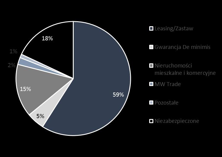 Struktura portfela kredytowego i koszt ryzyka (2) 10 największych kredytobiorców 1 Grupy Idea Bank Top 10 zaangażow ań Ekspozycja netto kredytow ych (mln zł) Saldo portfela % Idea Bank - portfel