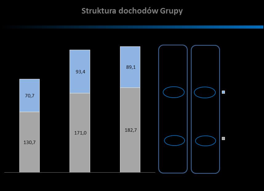 Dynamika dochodów i kosztów Grupy * podatek