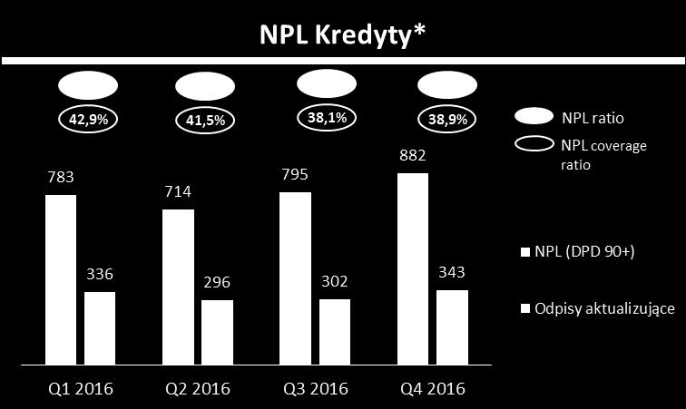 Struktura portfela kredytowego i koszt ryzyka (1) Jakość portfela kredytowego i leasingowego Bilans % udziału w portfelu kredytowym średnie LTV (%) 4 4Q 2016 średnia zapadalność (w miesiącach) NPL 1