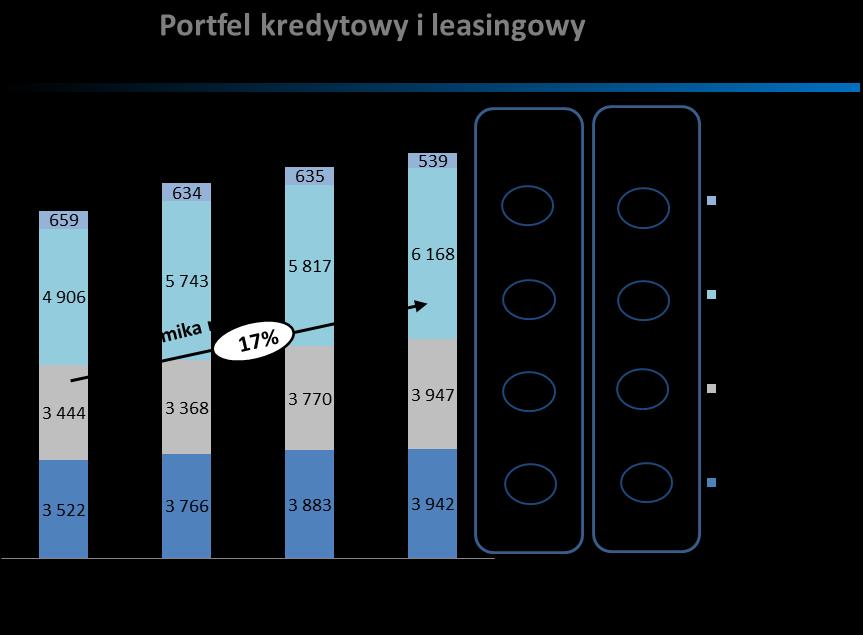 54,0% kredyty samochodowe 1,9% 89,4% 59 8,5% 77,9% 8,2% 76,8% należności leasingowe 2 33,5% 91,8% 49 4,6% 74,7% 4,6% 77,6% należności faktoringowe 1,6% 27,6% 2 8,6% 35,8% 8,7% 36,1% Skupione