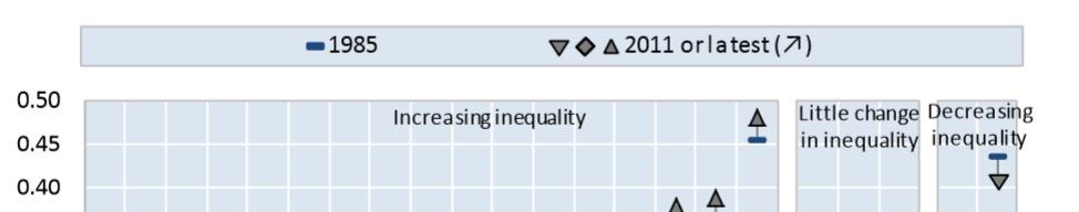 Nierówności wewnątrz krajów OECD wzrosły z 0,29 w latach 80.