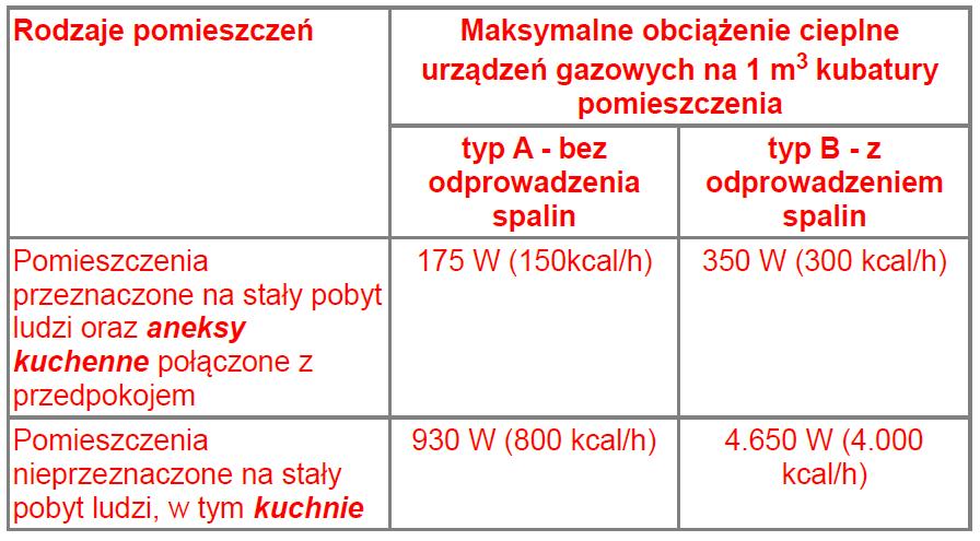 spalania z tego pomieszczenia, nie może przekraczać wartości określonych w poniższej tabeli: 172. w 172 ust. 1 tabela otrzymuje brzmienie: Zmiana w 172 ust.