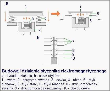 1. Rodzaje styczników. Styczniki można klasyfikować według różnych kryteriów.