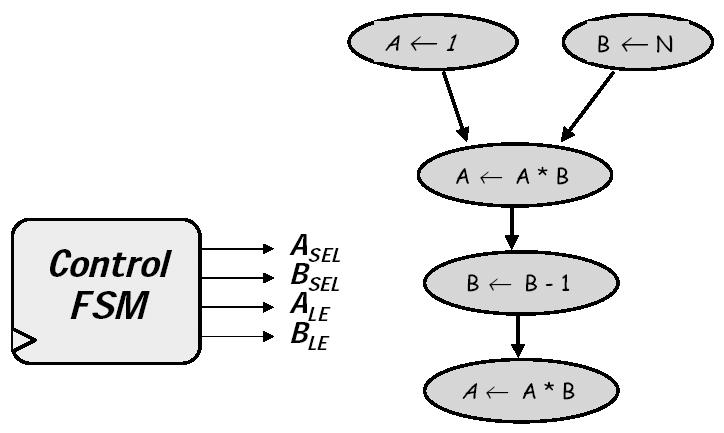 przynajmniej jedno B Slajd 7 Slajd 8 Maszyna Turinga - przykład 3 Maszyna Turinga - przykład obliczania funkcji Ackermana Stan 0: czytaj i przesuń wprawo,pozostań w stanie 0 aż do przeczytania znaku