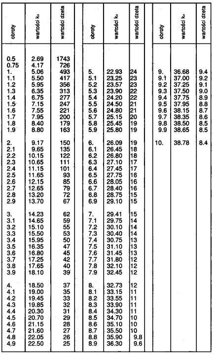 DN 50 3 0.