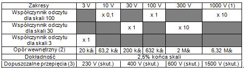 Napięciezmienne 1) Ograniczone do 600 V (kat. III, zanieczyszczenie 2 wg CEI 1010) 1000 V max.