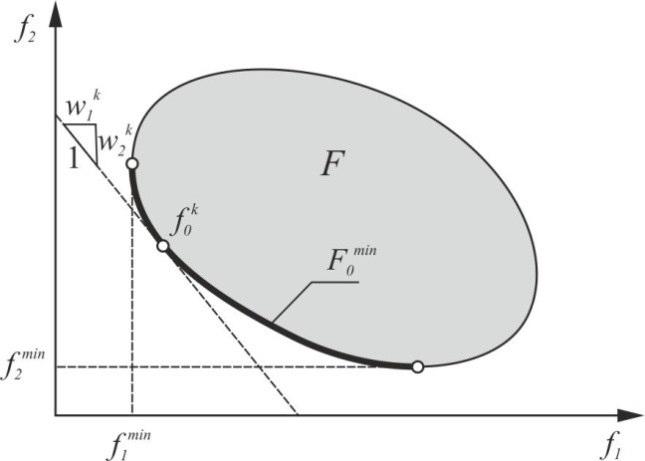n = i i (7) i= 1 ( ) ( ) F y w f y gdzie: w i - współczynniki wagowe, modelujące przyjęty system preferencji, spełniające warunki: n w i = 1, w i 0,i = 1,.