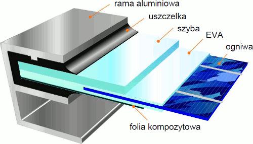 ELEMENTY INSTALACJI Na 1kW mocy elektrowni potrzeba: ~ 4 panele PV, co