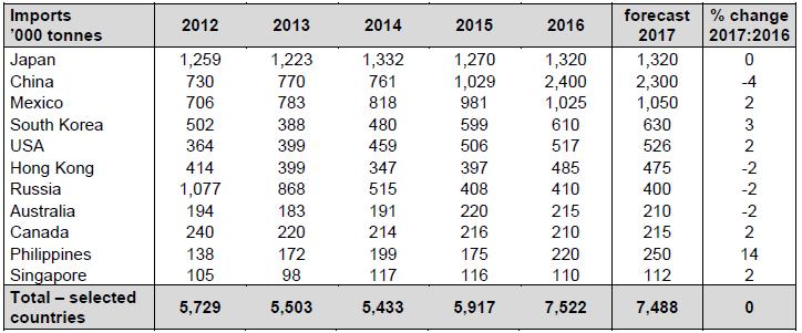 produkcja w latach 2012-2016 i prognoza na 2017 Globalny import w