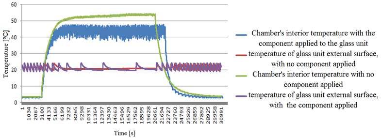 Temperatures of the glazing and of internal air for unmodified glazing and internally modified glazing Rys. 9.