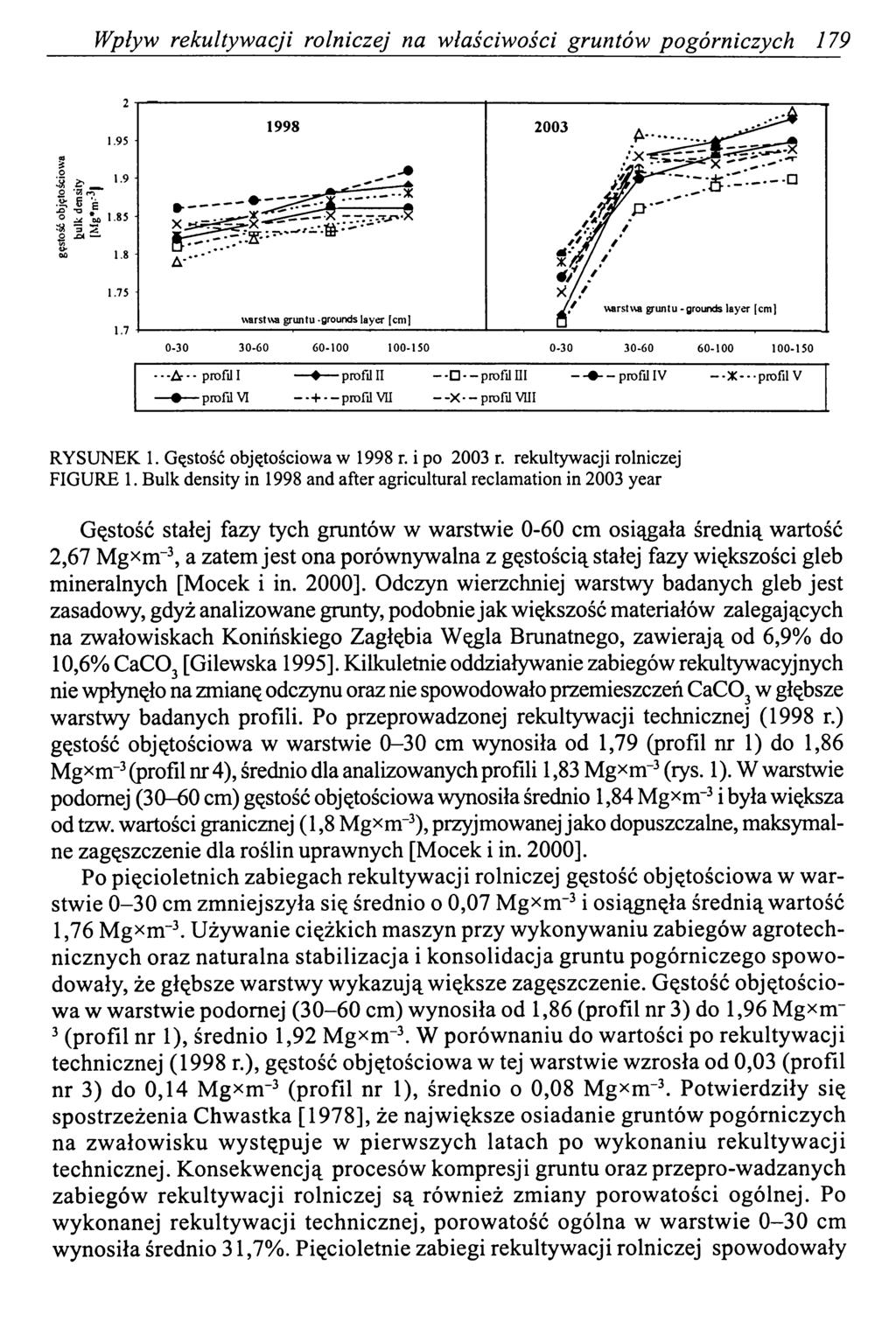 Wpływ rekultywacji rolniczej na właściwości gruntów pogórniczych 179 RYSUNEK 1. Gęstość objętościowa w 1998 r. i po 2003 r. rekultywacji rolniczej FIGURE 1.