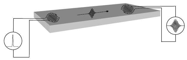 Fale Rayleigh a Fonony powierzchniowe SAW (surface acoustic