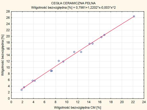 Analiza porównawcza badań wilgotnościowych... 167 za najbardziej miarodajny. Używany do wyboru najlepszego modelu predykcyjnego.