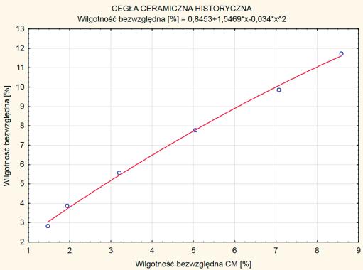 5% < MAPE 10% prognozy dostateczne; 10% < MAPE 15% prognozy mało dokładne, ale mogą być przyjęte dopuszczalne; MAPE > 15% prognozy niedokładnie, nie powinny być przyjmowane3.