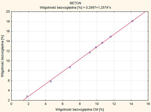 Wykres ilustrujący wartości pomierzone wraz z wielomianową linią regresji dla opoki wapnistej Wskaźnik MAPE 2,94% v4=0,8453+1,5469*(v6)-0,034*(v6) 2 v4 wilgotność bezwzględna, v6 -