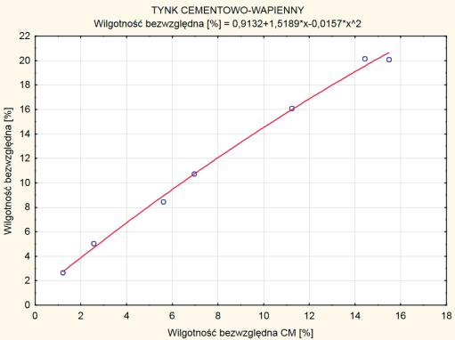 168 Wskaźnik MAPE 3,06% v4=0,9132+1,5189*(v6)-0,0157*(v6) 2 Rys. 5.