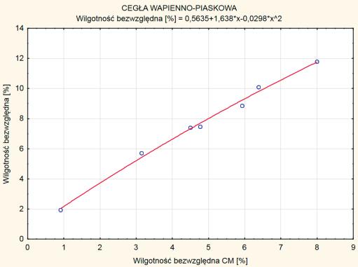 Wykres ilustrujący wartości pomierzone wraz z wielomianową linią regresji dla tynku cementowo-wapiennego Wskaźnik MAPE 5,20% v4=2,3065+1,0421*(v6) Rys. 7.