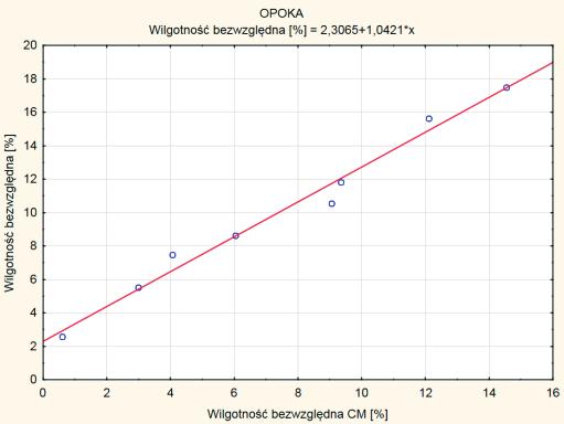 Wykres ilustrujący wartości pomierzone wraz z wielomianową linią regresji dla betonu komórkowego Analiza zbiorcza Przeprowadzono dwie analizy, do których