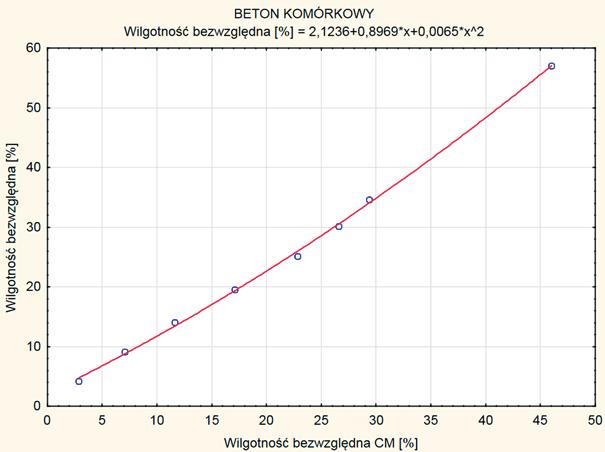 Pierwsza z nich polega na uzależnieniu wilgotności bezwzględnej od gęstości materiału i wilgotności bezwzględnej metody chemicznej.