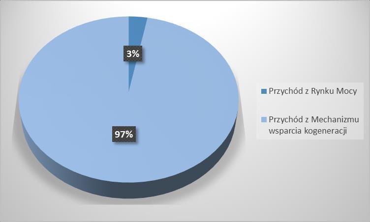 Przychody dla kogeneracji Ro Udział przychodów z różnych mechanizmów wsparcia (na potrzeby rozwoju kogeneracji) Zależnie od rozstrzygnięcia aukcji Rynku Mocy Udział w Rynku Mocy nie wpłynie na rozwój